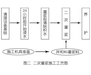 丰县灌浆料施工工艺—文字完整版